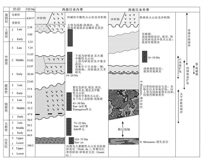 Cenozoic tectonic units and their stratigraphic characteristics of