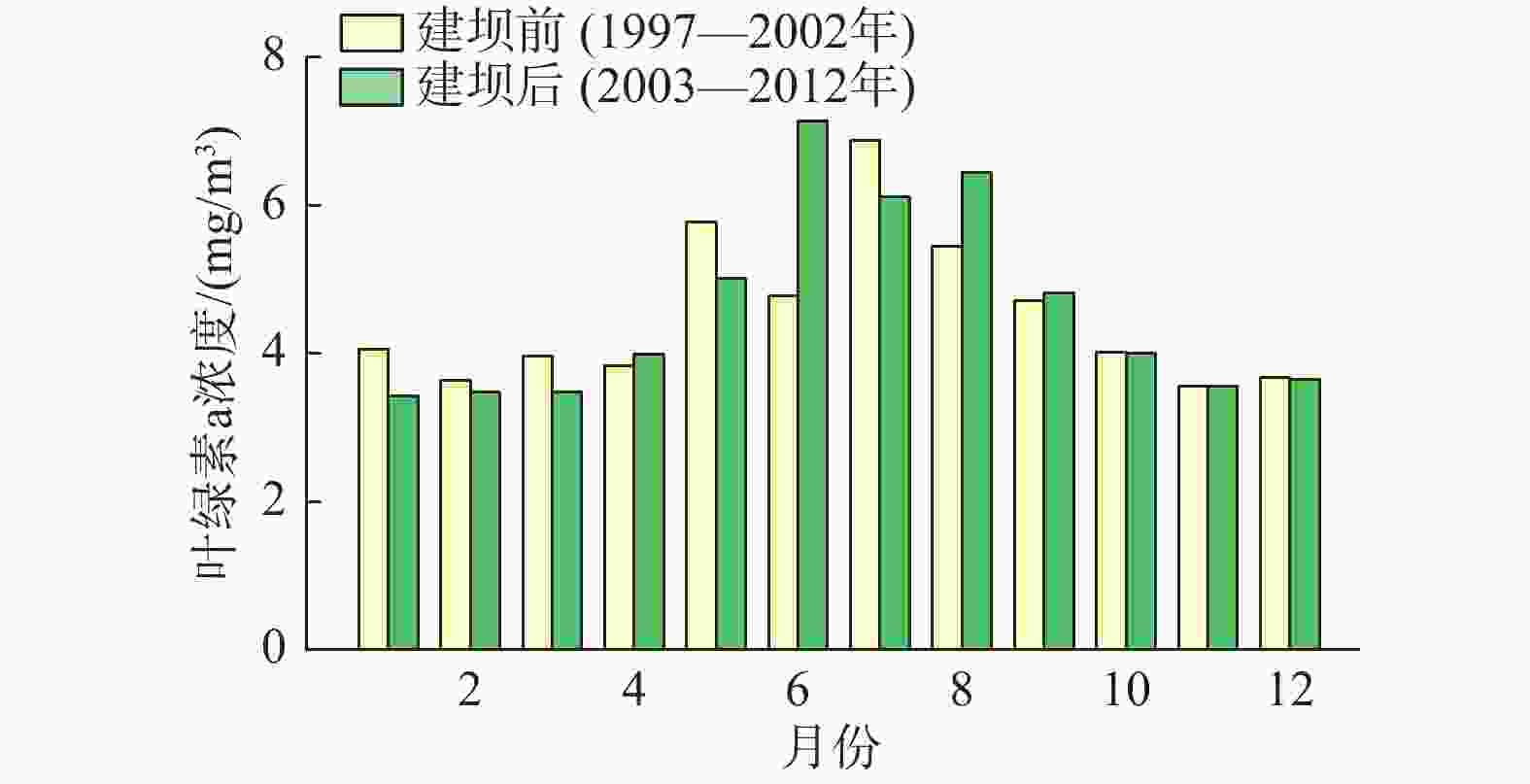 TEMPORAL VARIATIONS OF THE CHLOROPHYLL-a CONCENTRATION OFF THE CHANGJIANG  (YANGTZE) RIVER MOUTH AND RESPONSE TO THE THREE GORGES DAM