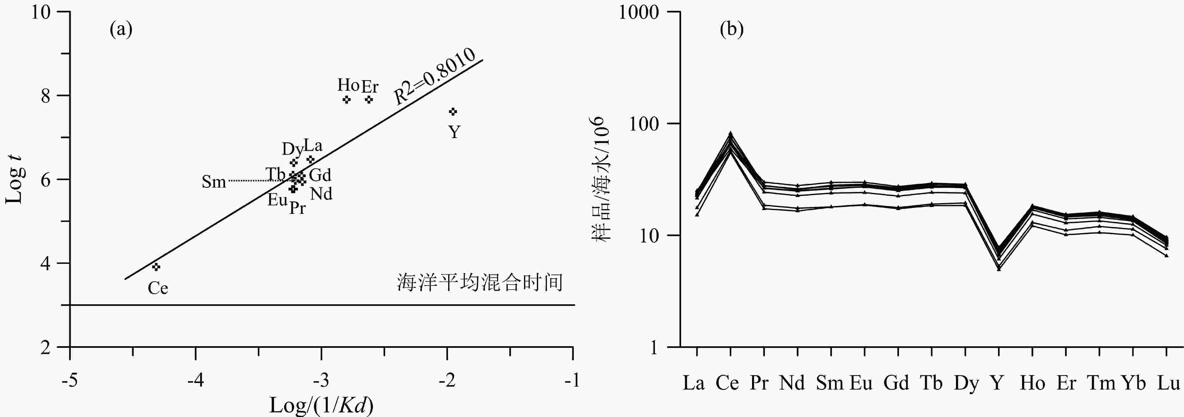 Geochemistry Of Rare Earth Elements And Yttrium In Ferromanganese Crusts From Kocebu Guyot In The Western Pacific