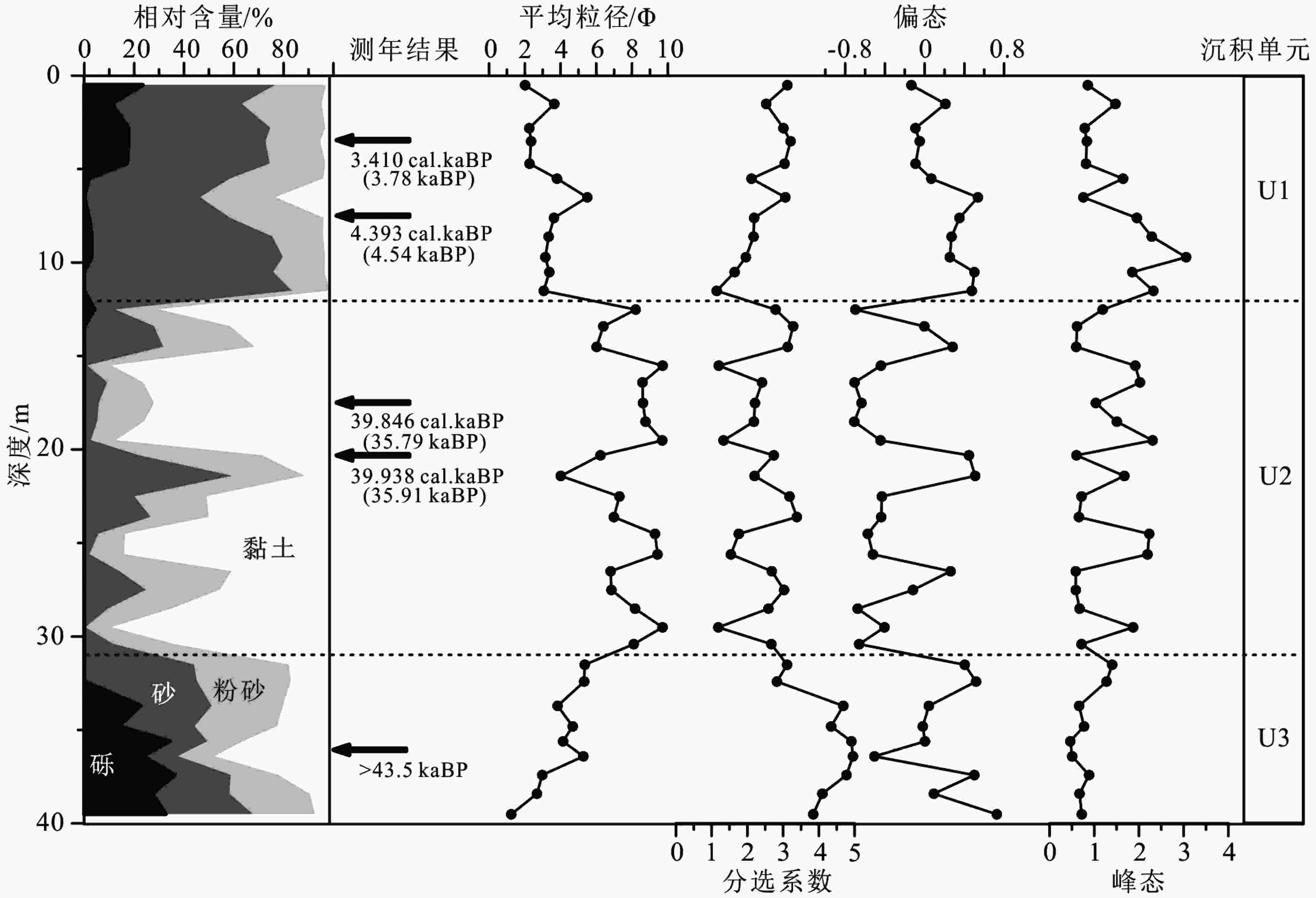 Sedimentary Characteristics And Paleoenvironmental Evolution Of The Northwest Coast Of The Taiwan Shoal Since Late Pleistocene