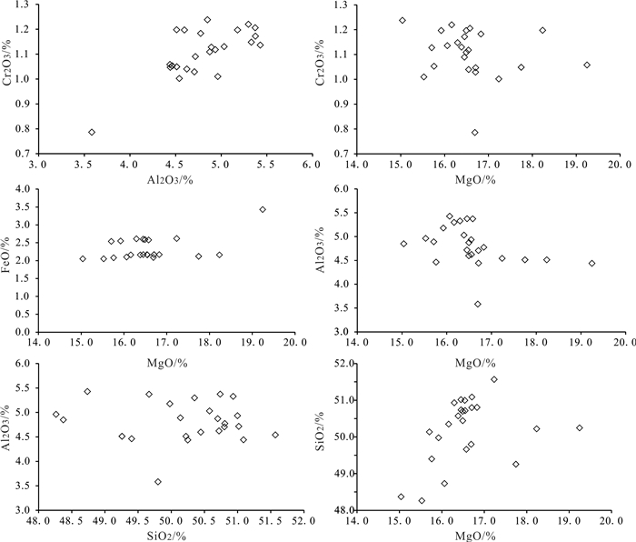 Geochemistry of clinopyroxene and chrome spinel in the Zhaheba 