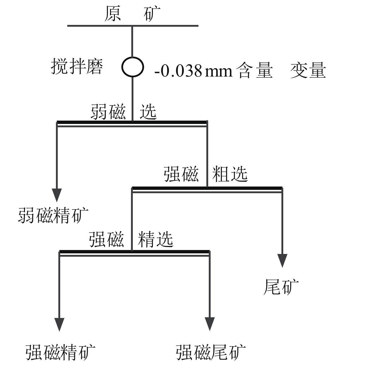 Experimental Study on Iron Recovery from Flotation Tailings of ...