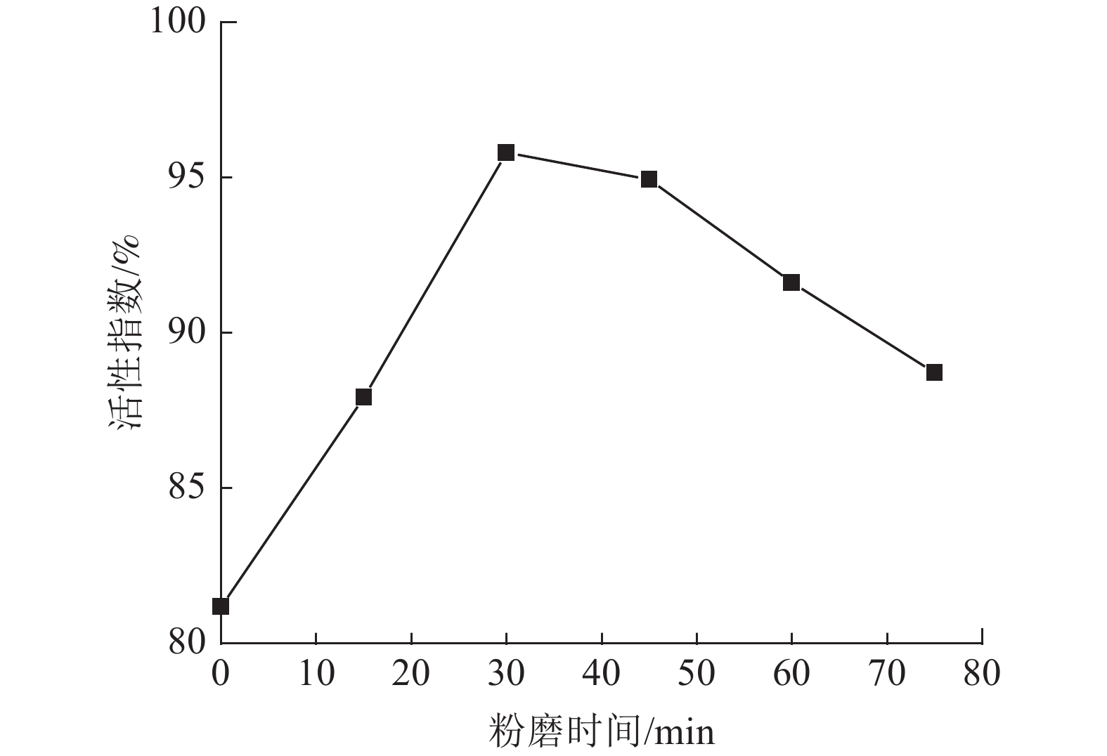 Influence of the Amount of Activated Gold Tailings on the Mechanical ...