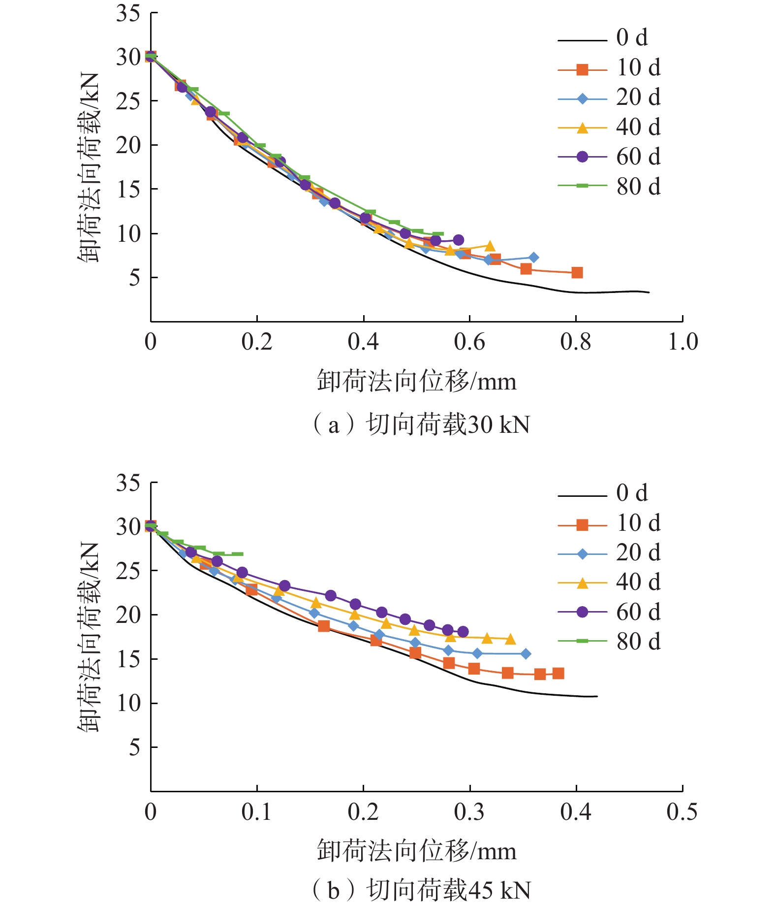 Shear characteristics and mesoscopic damage mechanism of long time ...