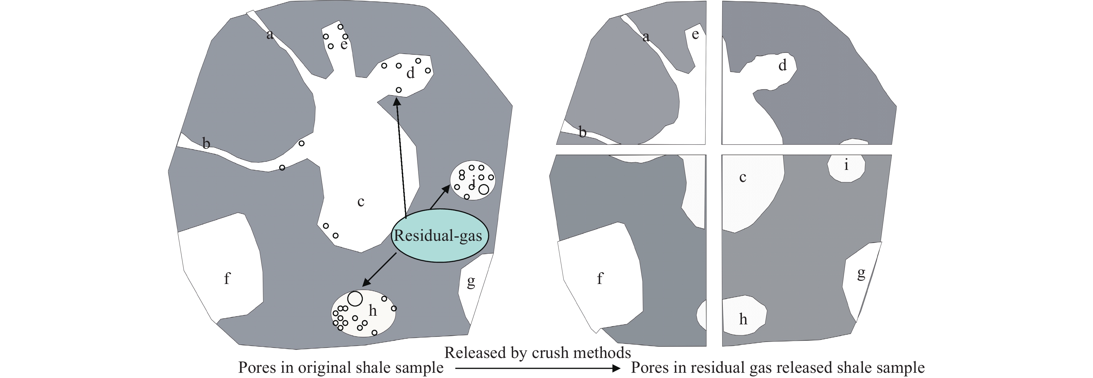 Occurrence and influence of residual gas released by crush methods on ...